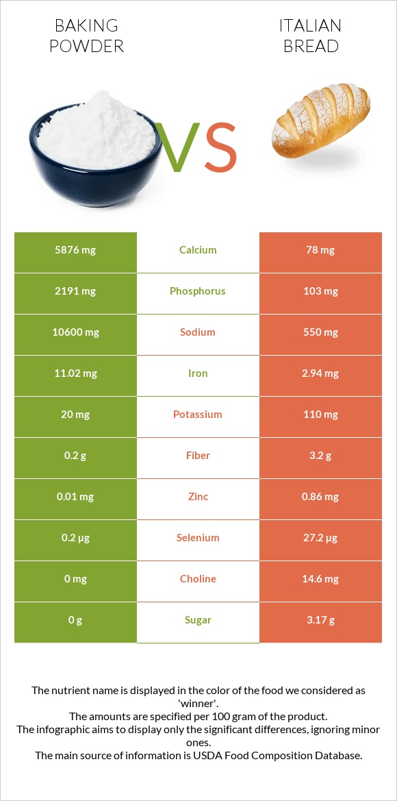 Baking powder vs Italian bread infographic