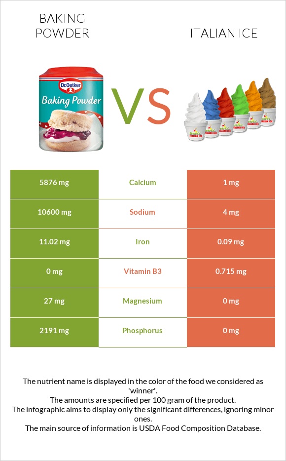 Baking powder vs Italian ice infographic