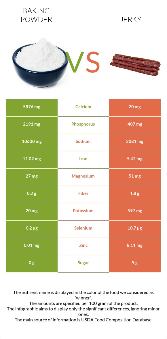 Փխրեցուցիչ vs Ջերկի infographic