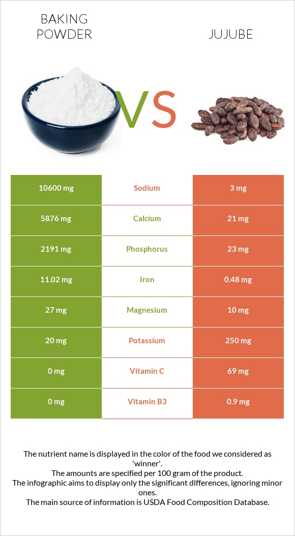 Baking powder vs Jujube infographic