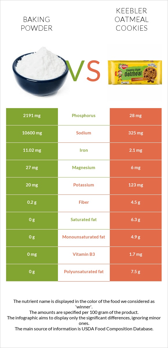 Baking powder vs Keebler Oatmeal Cookies infographic