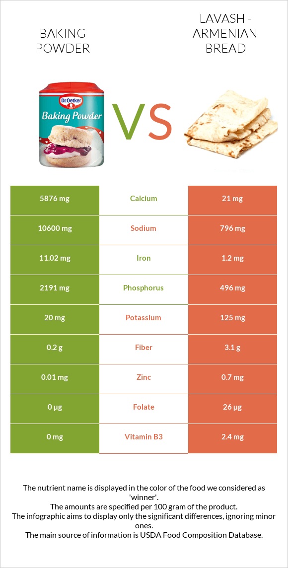 Baking powder vs Lavash - Armenian Bread infographic