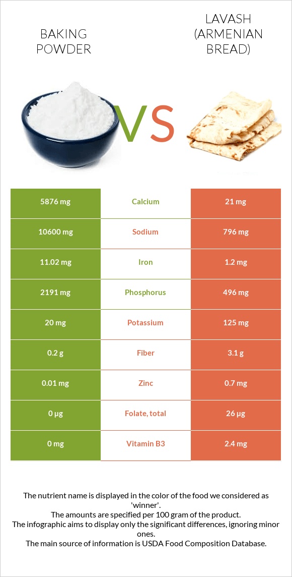 Baking powder vs Lavash - Armenian Bread infographic