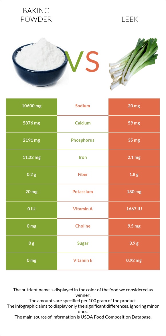 Փխրեցուցիչ vs Պրաս infographic