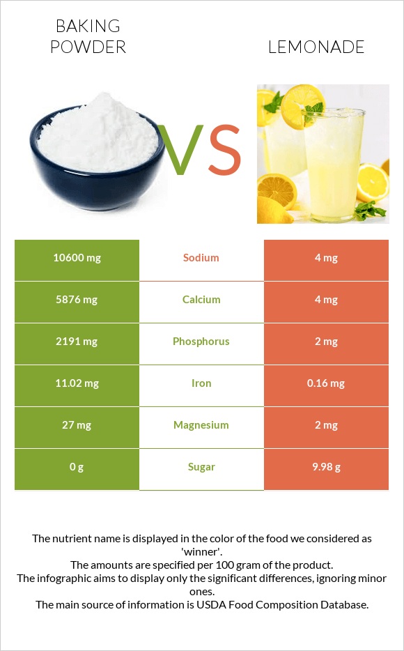 Baking powder vs Lemonade infographic