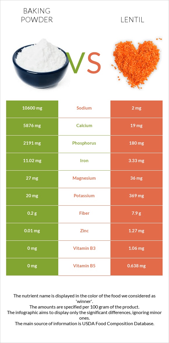 Baking powder vs Lentil infographic