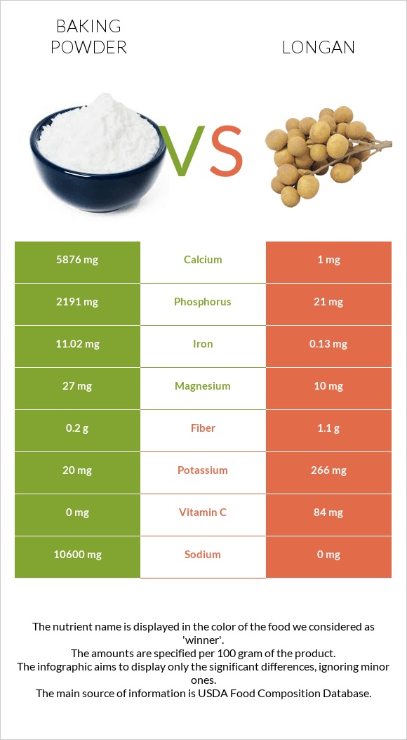 Baking powder vs Longan infographic