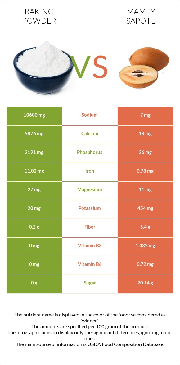 Baking powder vs Mamey Sapote infographic