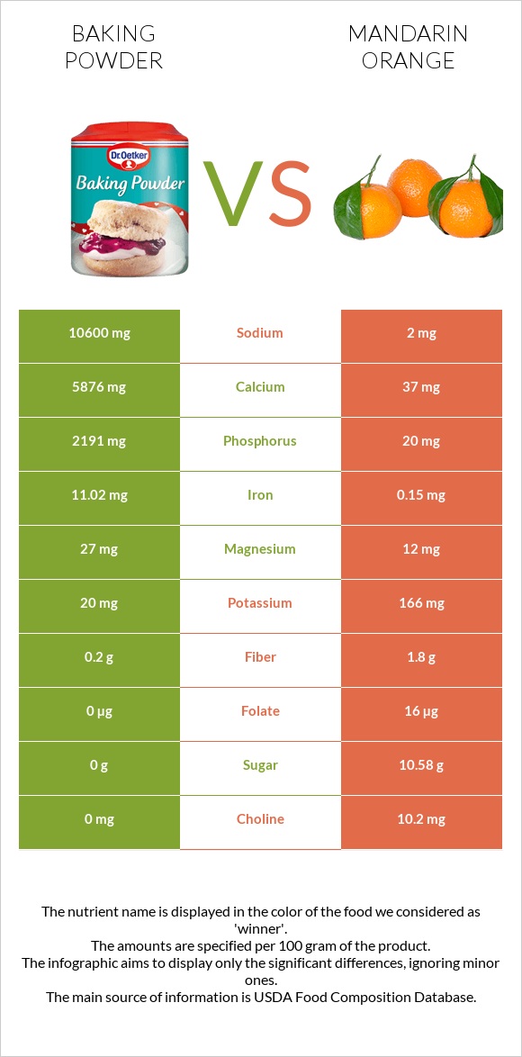 Baking powder vs Mandarin orange infographic