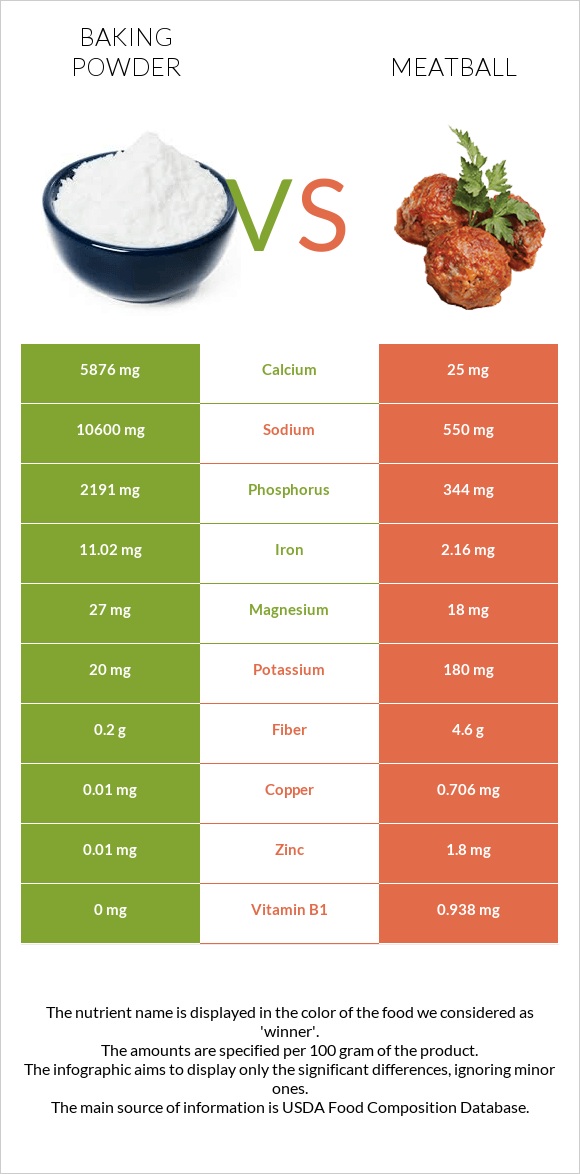 Baking powder vs Meatball infographic