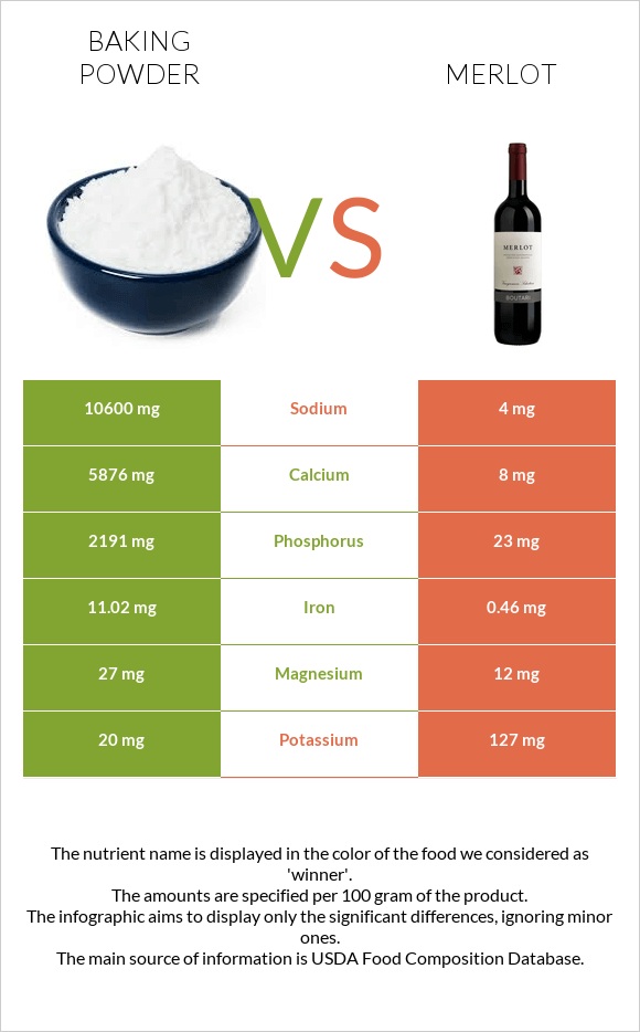 Baking powder vs Merlot infographic