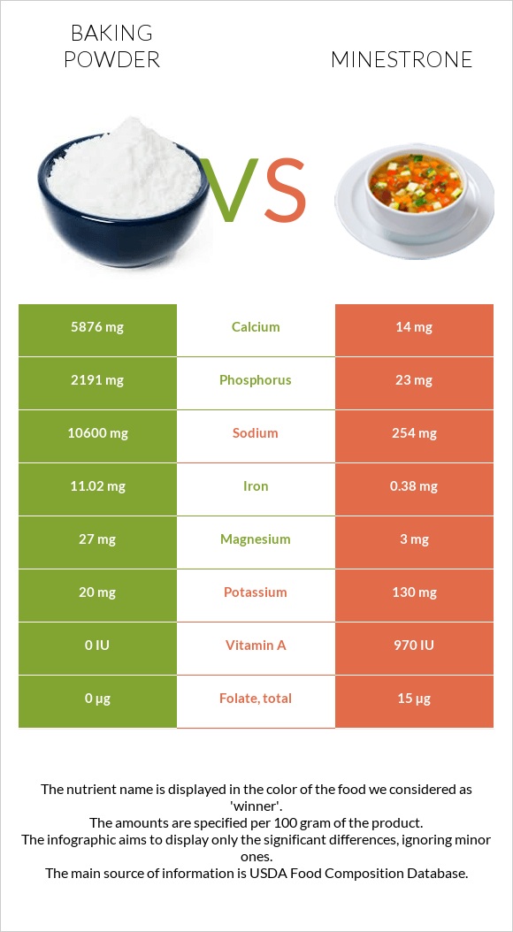 Baking powder vs Minestrone infographic