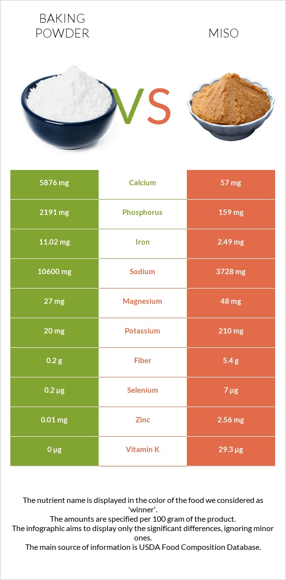 Baking powder vs Miso infographic