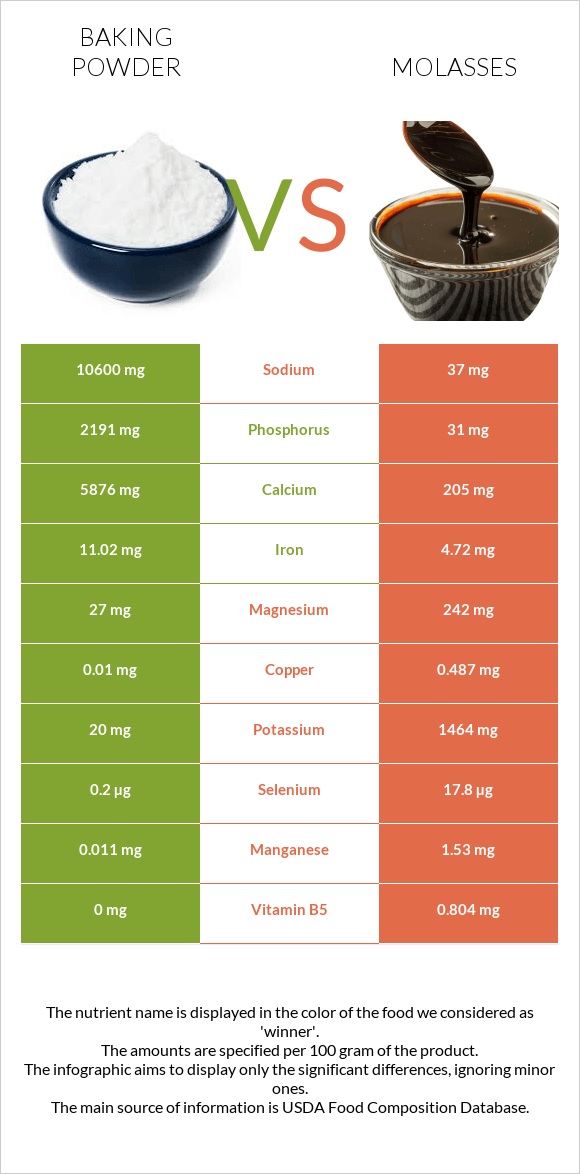 Baking powder vs Molasses infographic