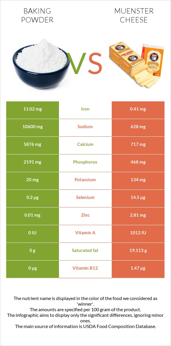 Baking powder vs Muenster cheese infographic