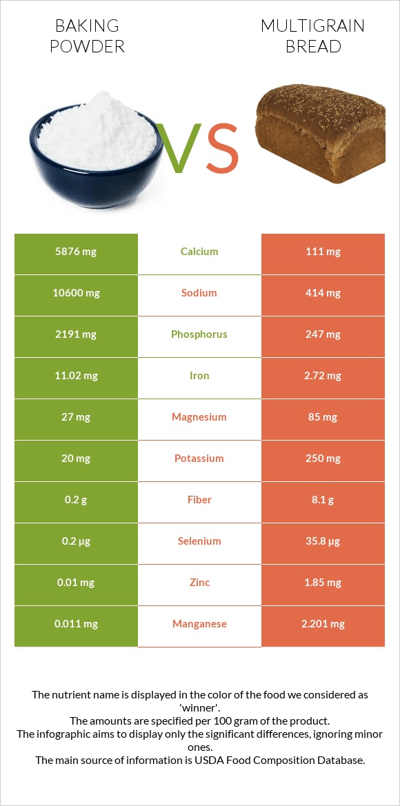 Baking powder vs Multigrain bread infographic