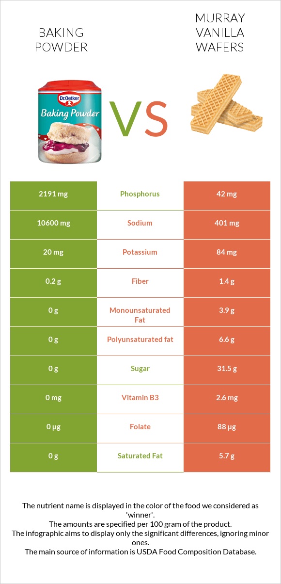 Baking powder vs Murray Vanilla Wafers infographic