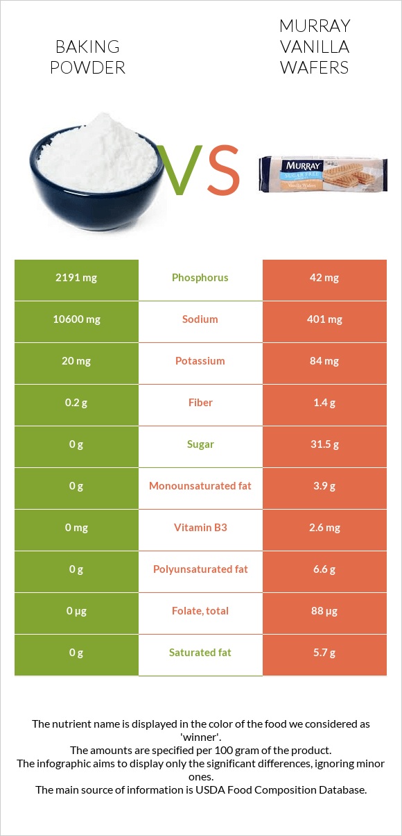 Baking powder vs Murray Vanilla Wafers infographic