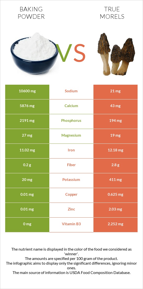 Փխրեցուցիչ vs True morels infographic