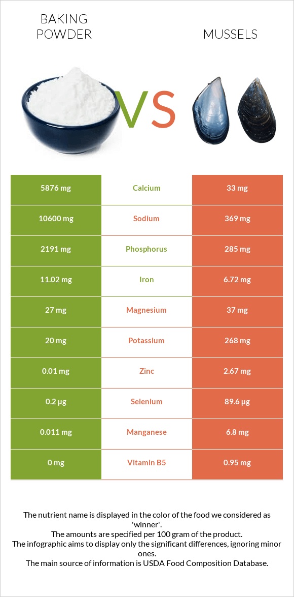 Baking powder vs Mussels infographic