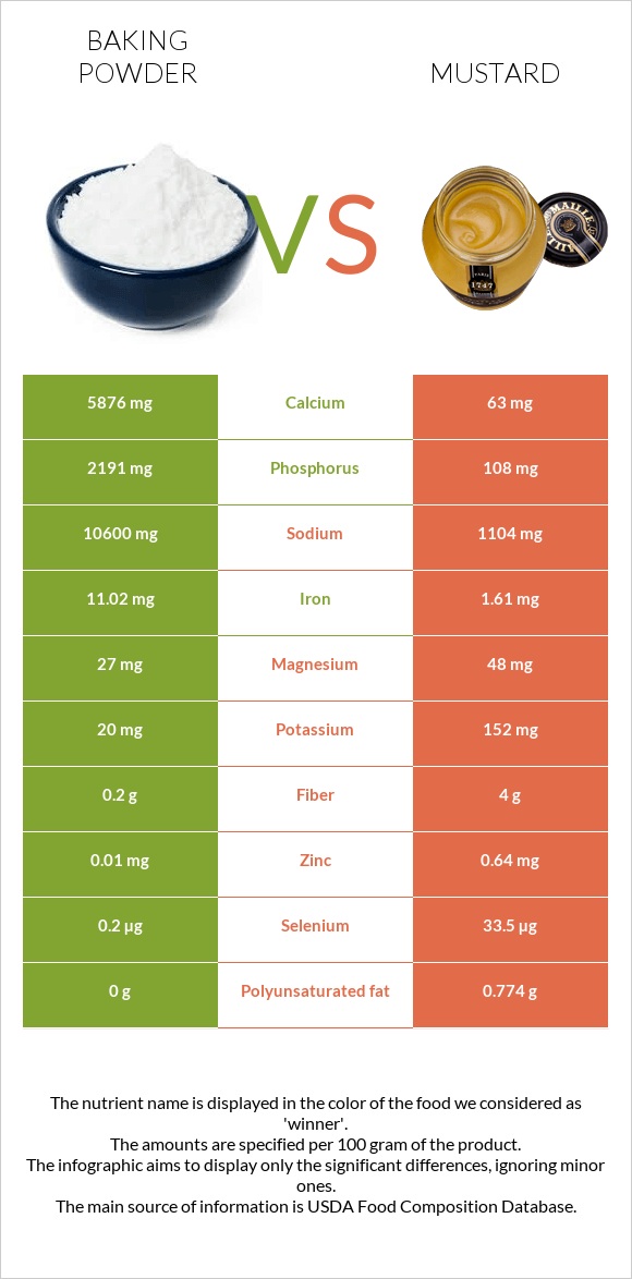 Baking powder vs Mustard infographic