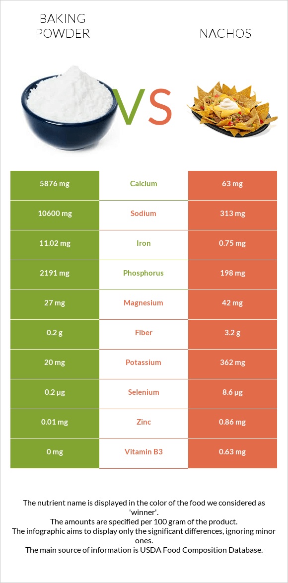 Փխրեցուցիչ vs Նաչոս infographic