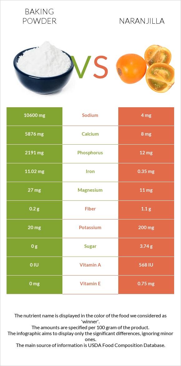 Baking powder vs Naranjilla infographic