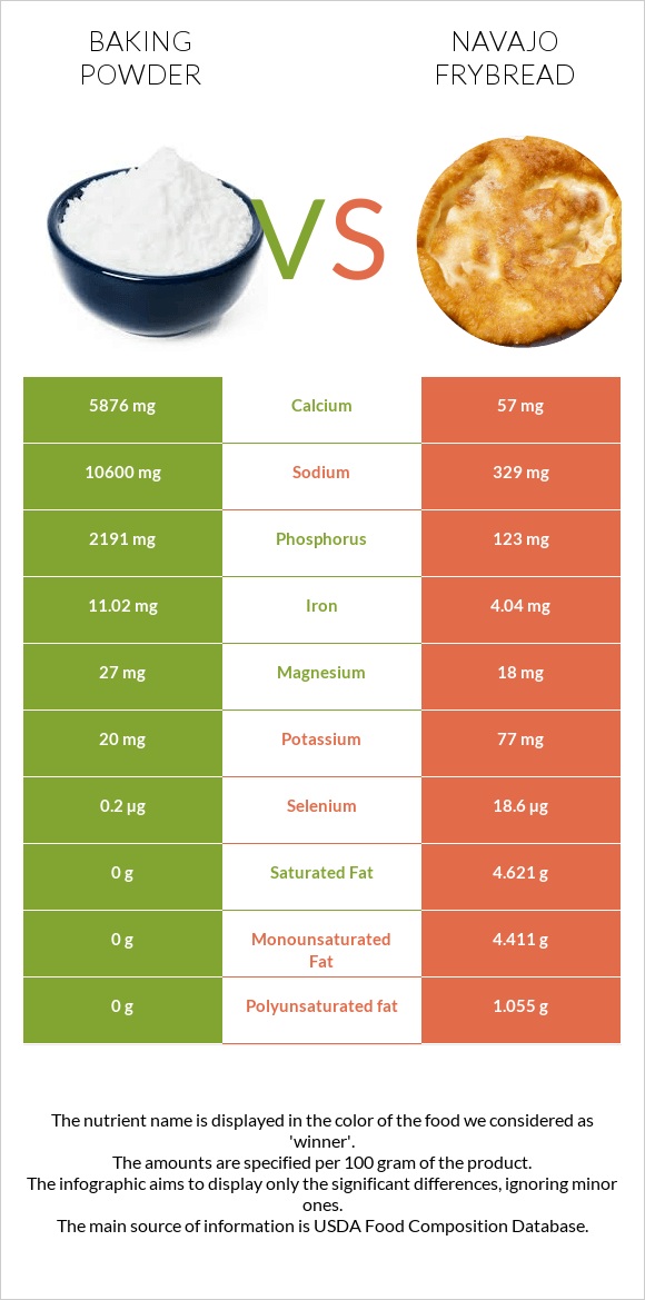 Baking powder vs Navajo frybread infographic