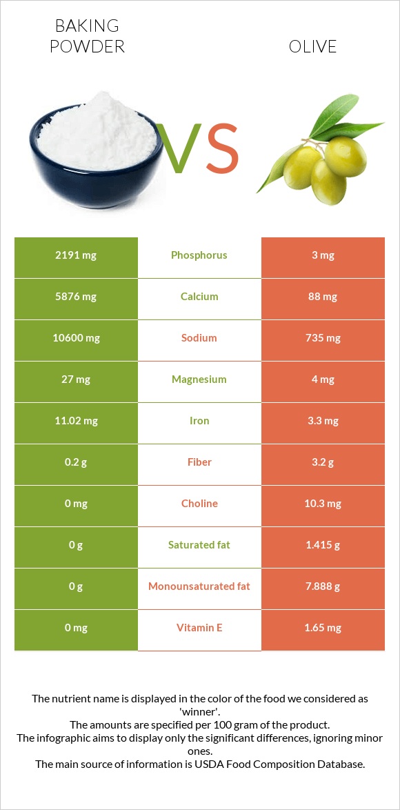 Baking powder vs Olive infographic