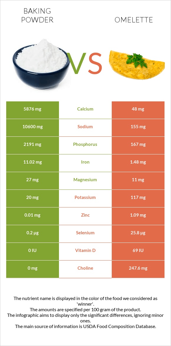 Baking powder vs Omelette infographic