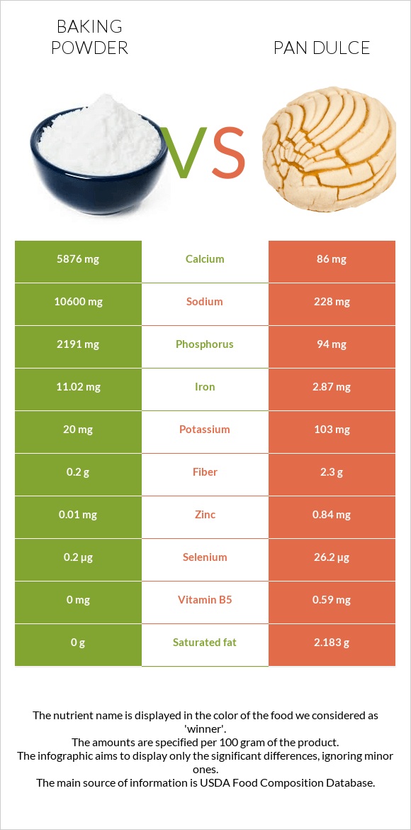 Baking powder vs Pan dulce infographic