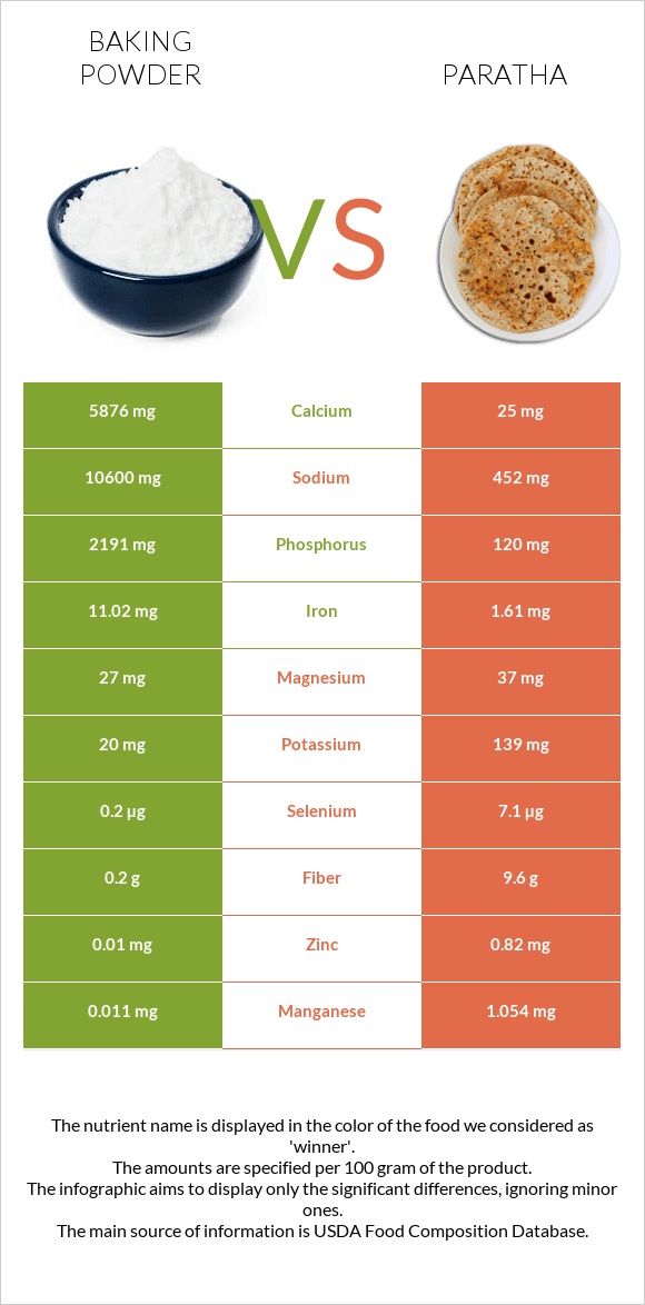 Baking powder vs Paratha infographic