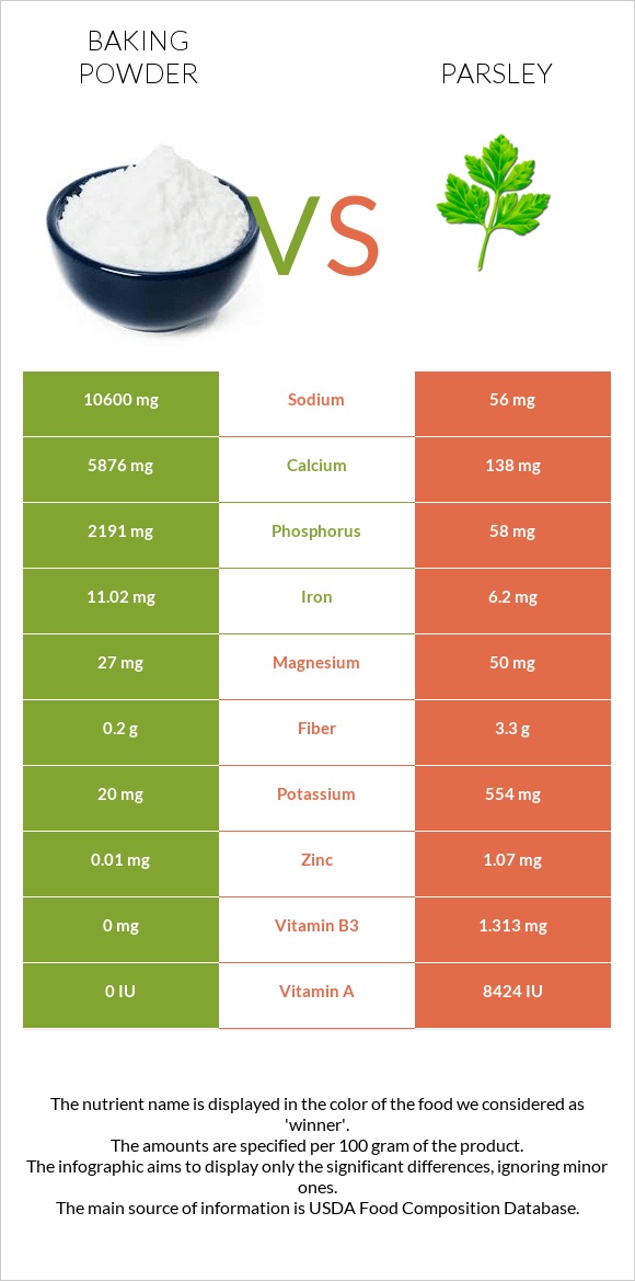 Փխրեցուցիչ vs Մաղադանոս infographic