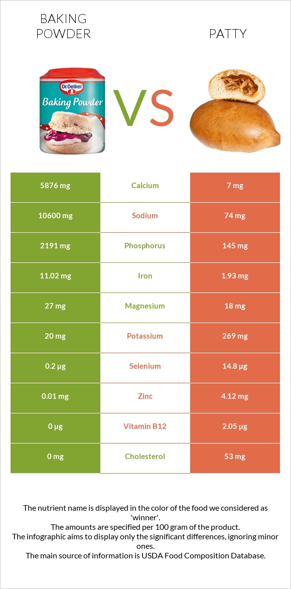 Baking powder vs Patty infographic