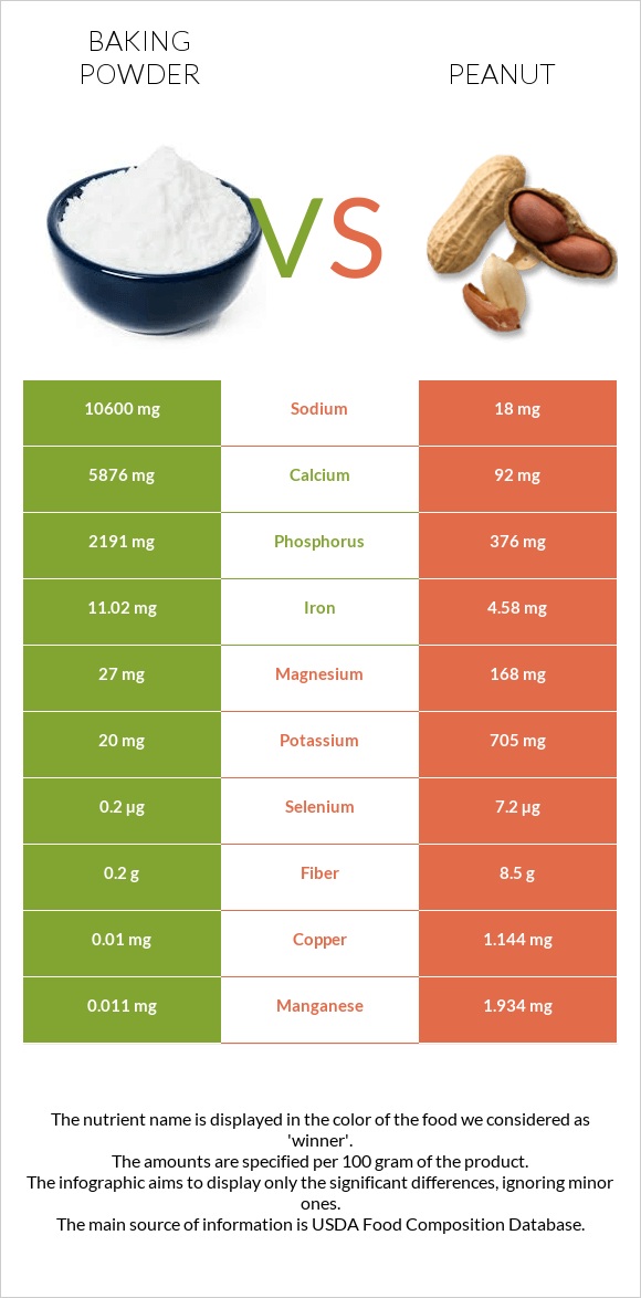 Փխրեցուցիչ vs Գետնանուշ infographic