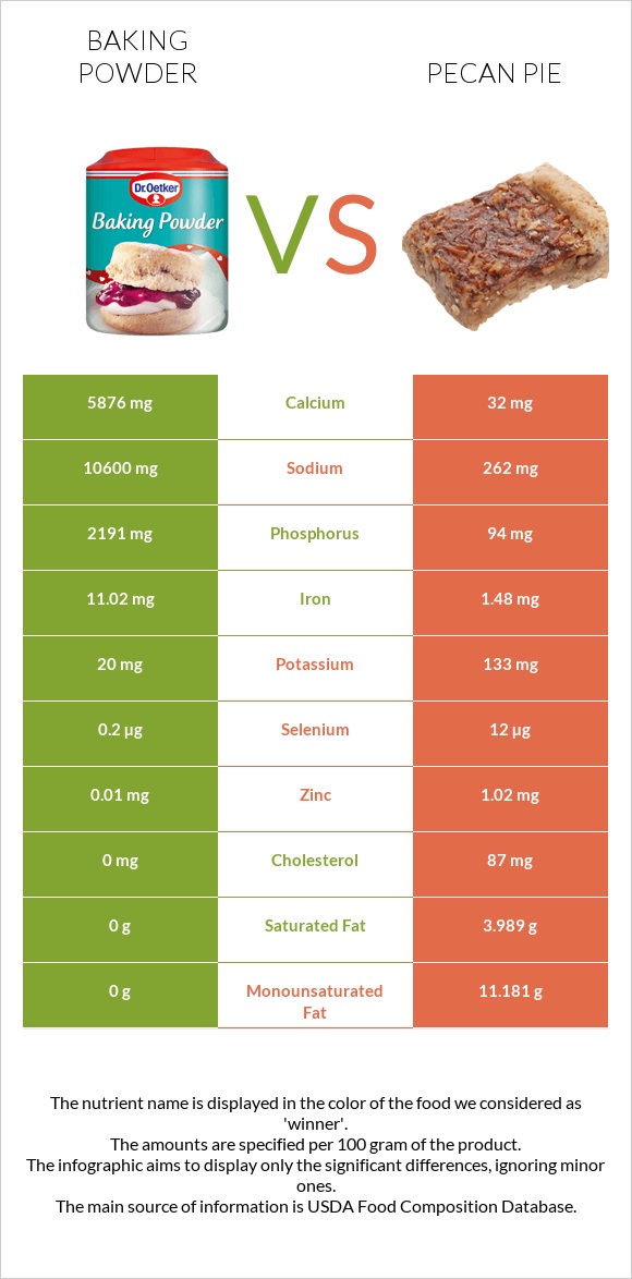 Baking powder vs Pecan pie infographic