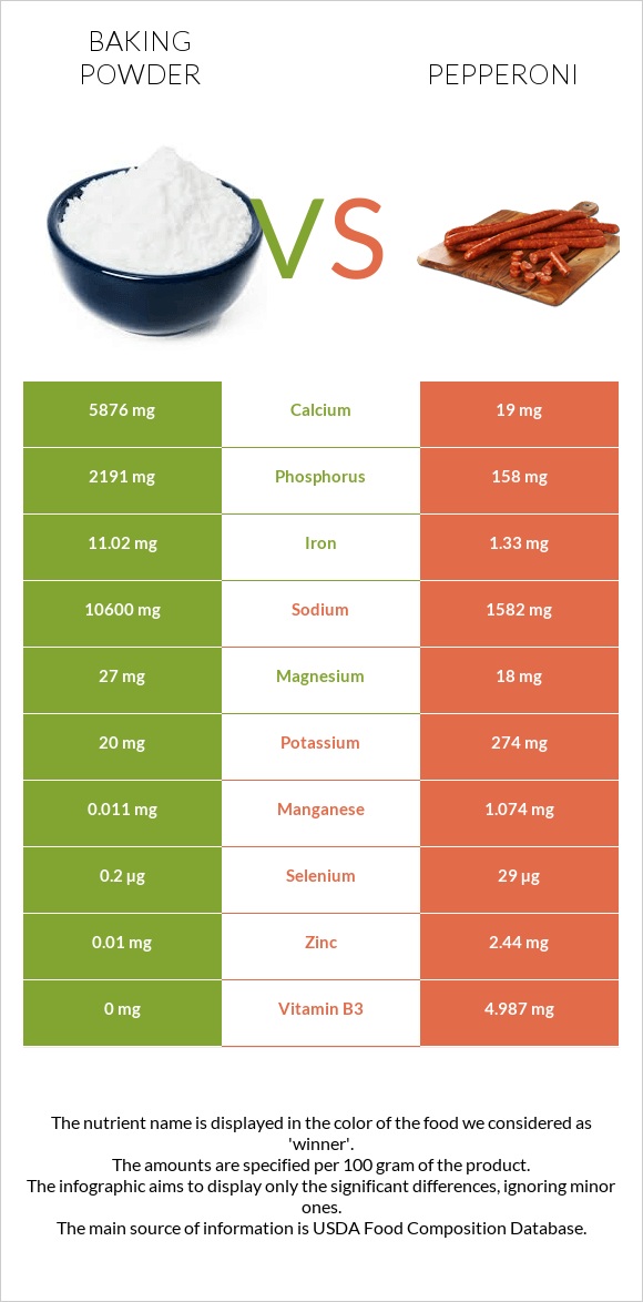 Baking powder vs Pepperoni infographic