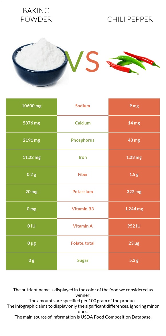 Baking powder vs Chili pepper infographic