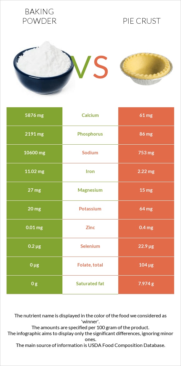 Baking powder vs Pie crust infographic