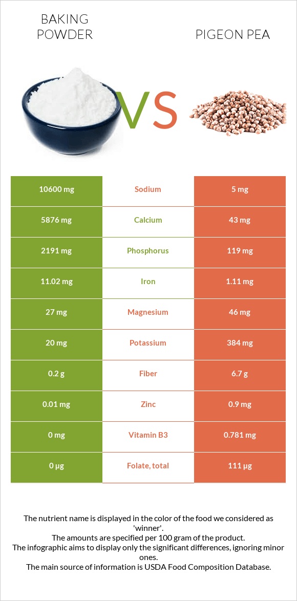 Baking powder vs Pigeon pea infographic