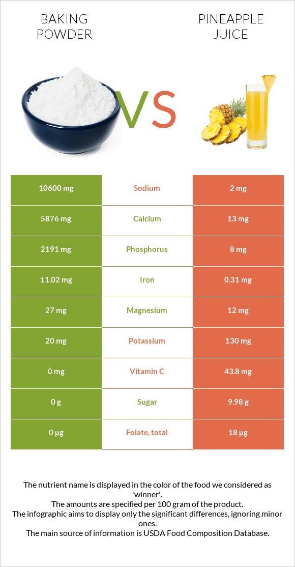 Baking powder vs Pineapple juice infographic