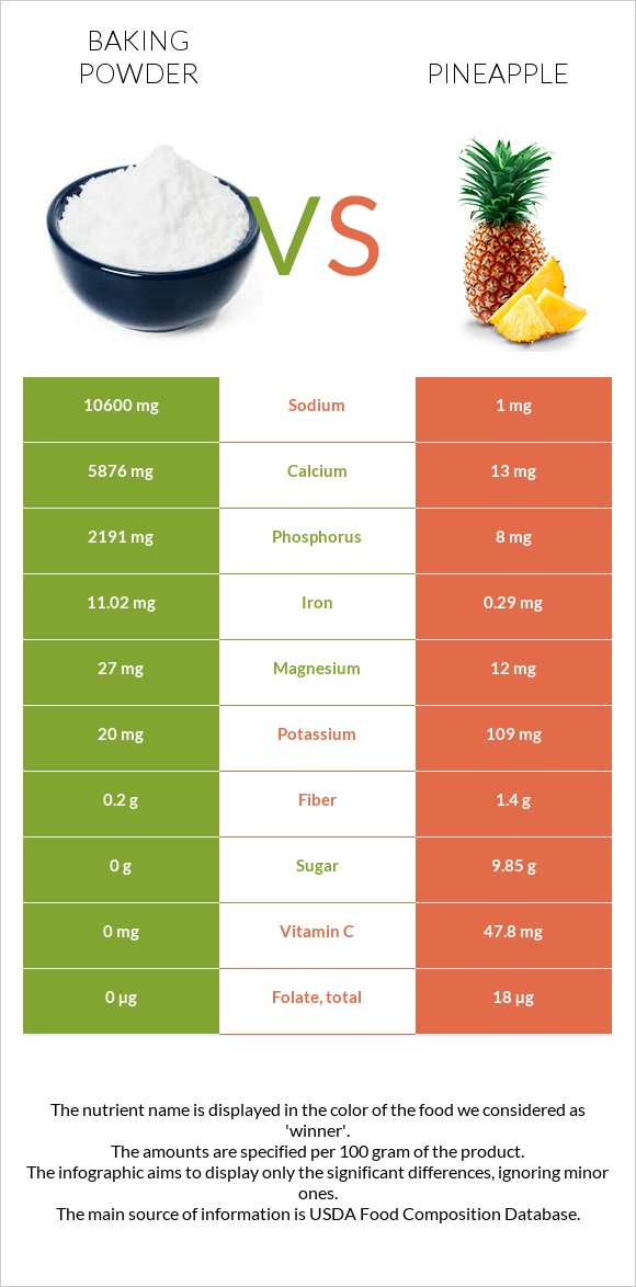 Baking powder vs Pineapple infographic