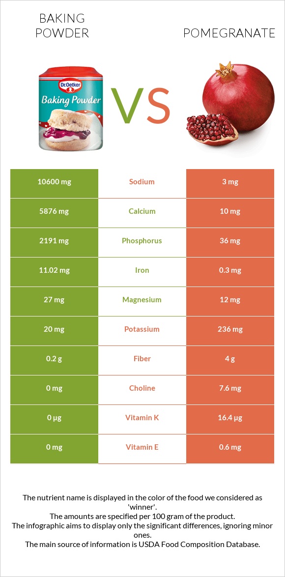 Baking powder vs Pomegranate infographic
