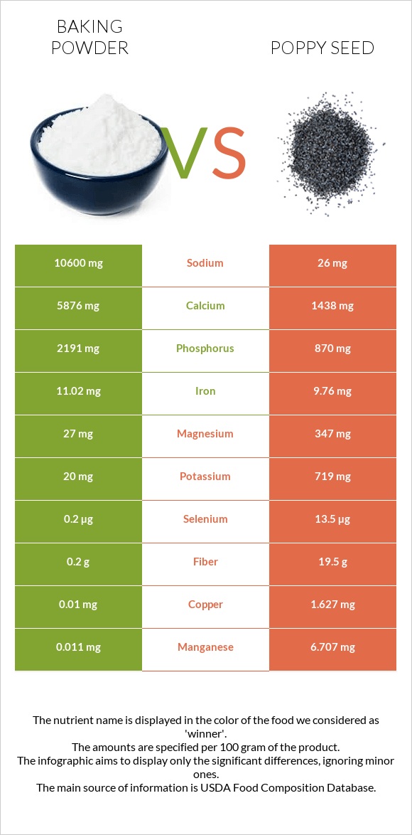 Baking powder vs Poppy seed infographic