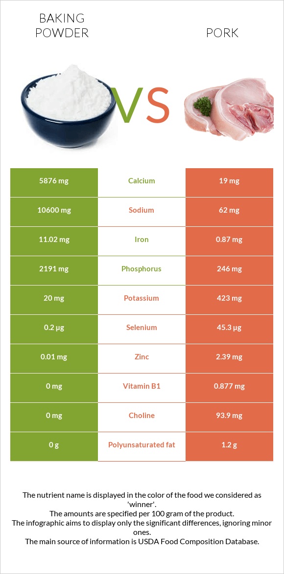 Baking powder vs Pork infographic