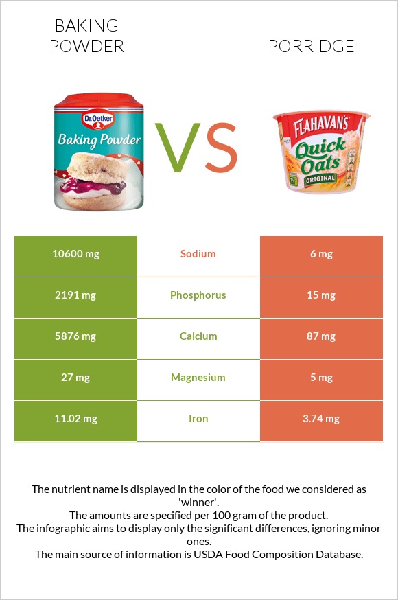 Baking powder vs Porridge infographic