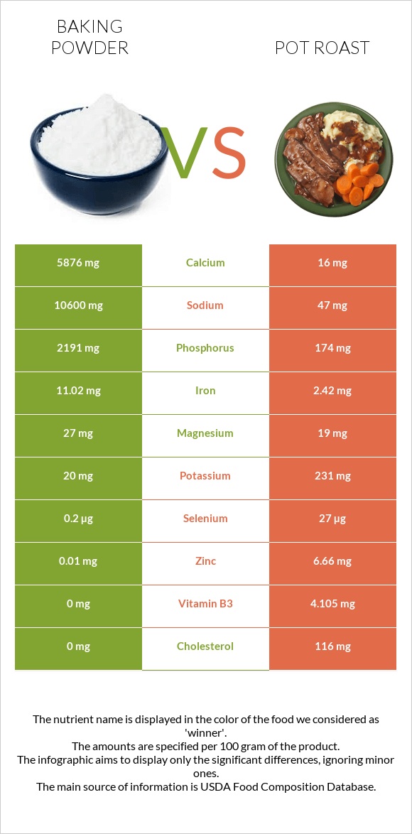 Baking powder vs Pot roast infographic