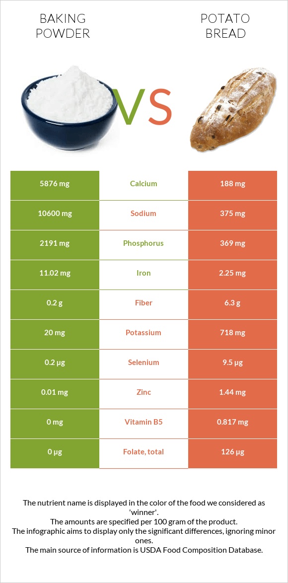 Baking powder vs Potato bread infographic