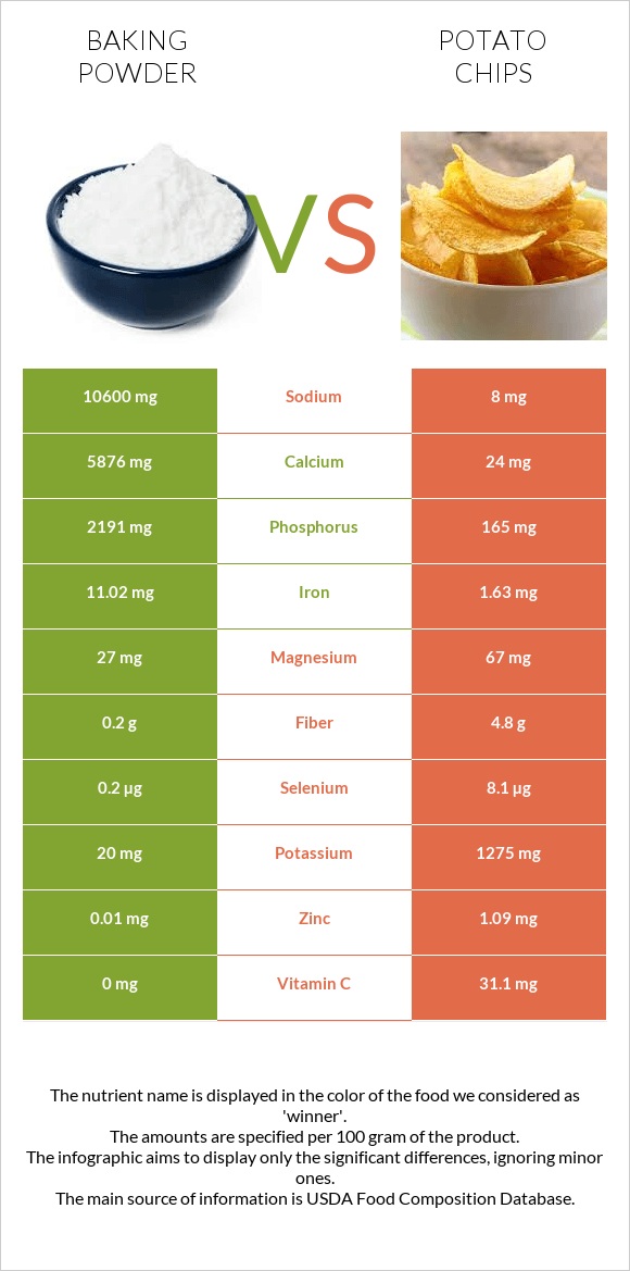 Baking powder vs Potato chips infographic