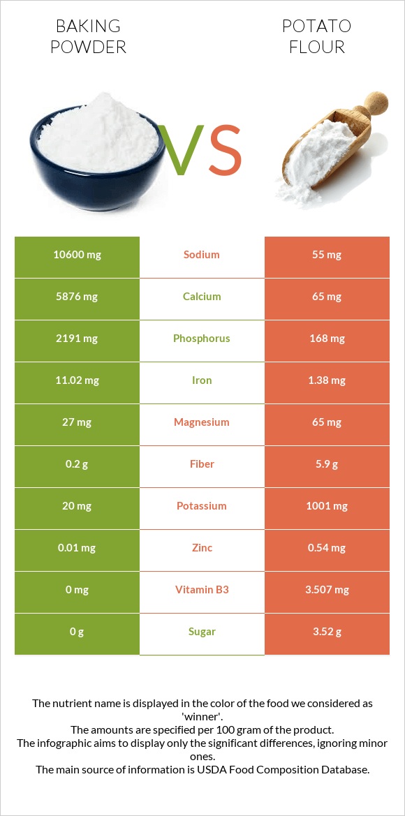 Baking powder vs Potato flour infographic